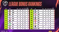 PMPL MY/SG/PH Fall League overall standings (Image via PUBG Mobile )